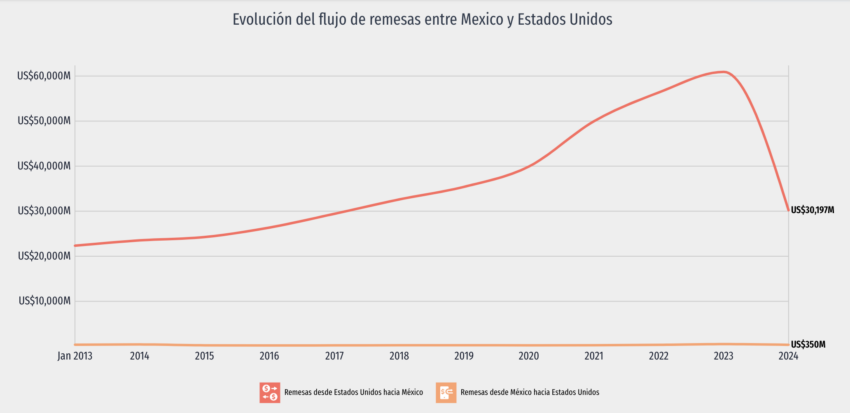 Crece el flujo de remesas entre México y Estados Unidos. 